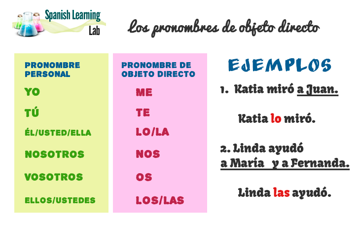 How To Use Spanish Direct Object Pronouns SpanishLearningLab