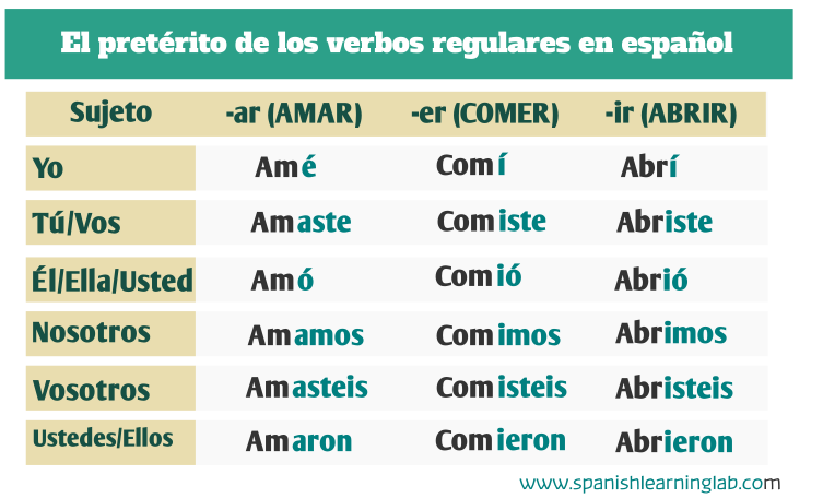 el-pret-rito-indefinido-en-espa-ol-de-los-verbos-regulares-e