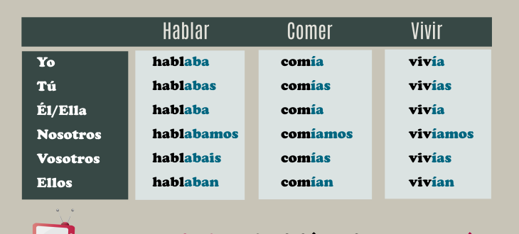 How to conjugate verbs in the imperfect past tense in Spanish