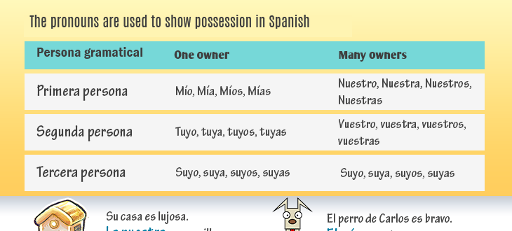 Possessive pronouns in Spanish Chart examples and quiz