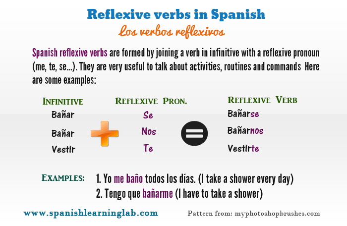 Reflexive Verbs Spanish Chart