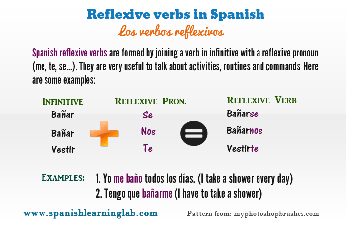 Conjugating And Using Spanish Reflexive Verbs Spanish Learning Lab