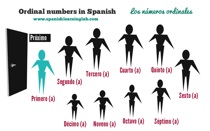 A list of Spanish ordinal numbers 1-10 