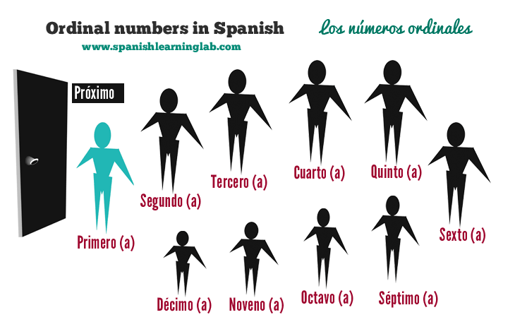 ordinal-numbers-in-spanish-worksheet-pdf-junanlus-traciones