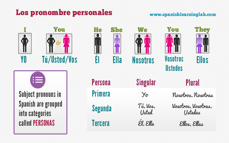 Spanish Pronouns Chart With English