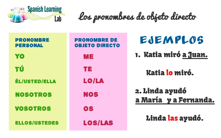 Spanish Pronoun Conjugation Chart