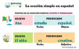 La oración simple en español - How to make basic sentences in Spanish