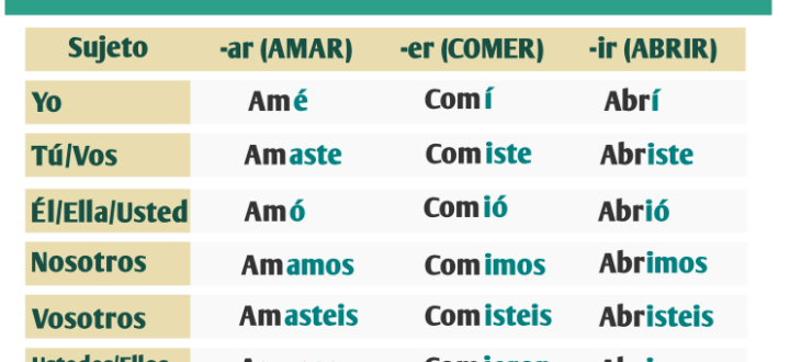 The past tense in Spanish of regular verbs / El pretérito de los verbos regulares en español