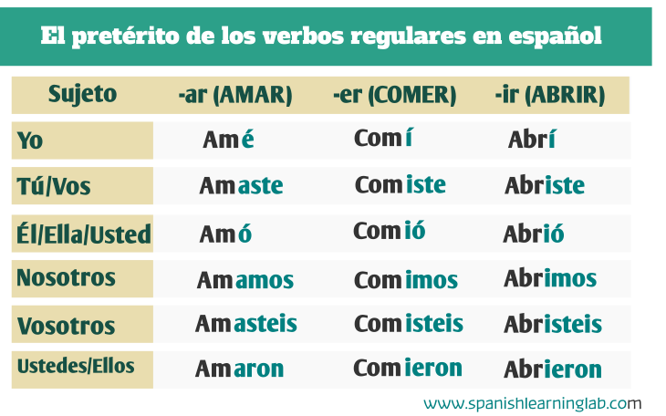 The past tense in Spanish of regular verbs / El pretérito de los verbos regulares en español
