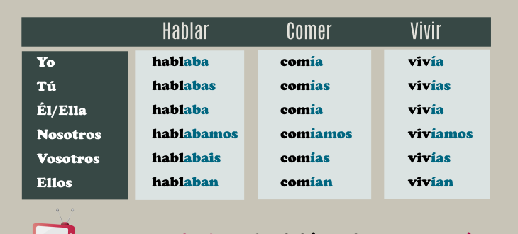 Imperfect Tense Spanish Conjugation Chart