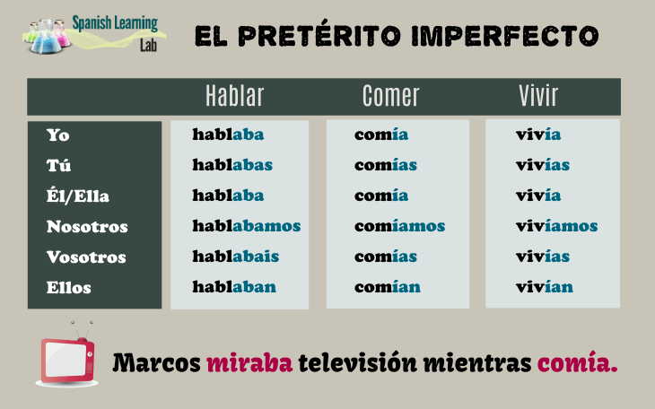 Spanish Verb Conjugation Chart Past Tense