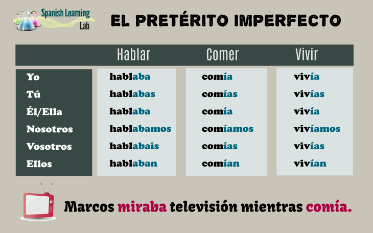 The Imperfect Past Tense In Spanish Rules And Audio Examples Spanish 