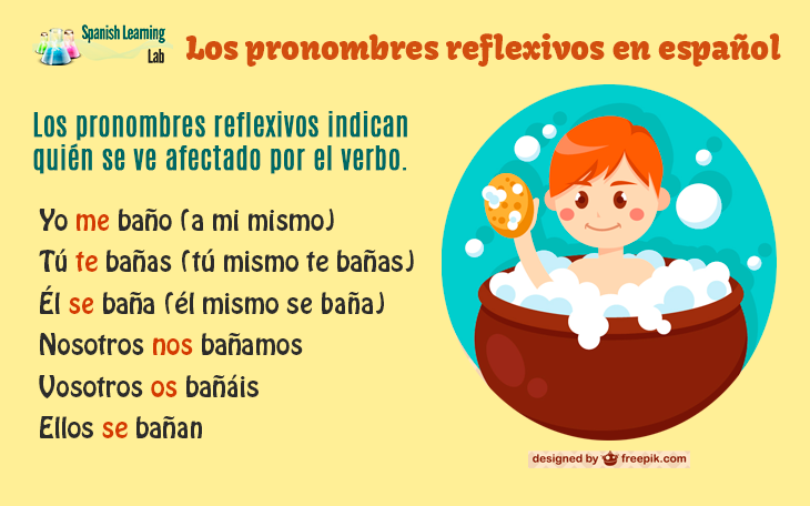 Los pronombres reflexivos en español ejemplos y ejercicios