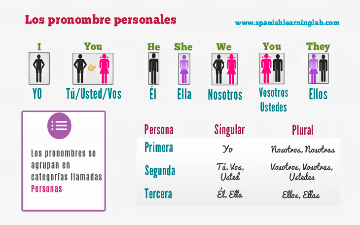 Los pronombres personales en español