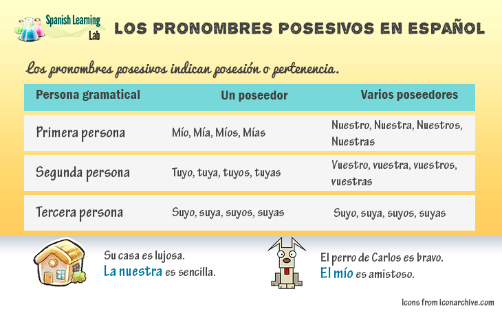 Los Pronombres Posesivos en Español: Oraciones y Ejercicios -  SpanishLearningLab