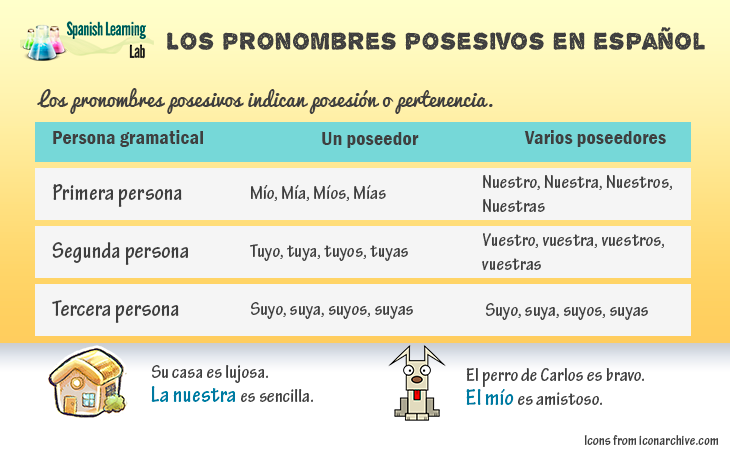 Los pronombres posesivos en español - tabla y ejemplos