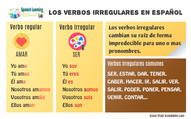 Resultado de imagen de verbos regulares e irregulares en español