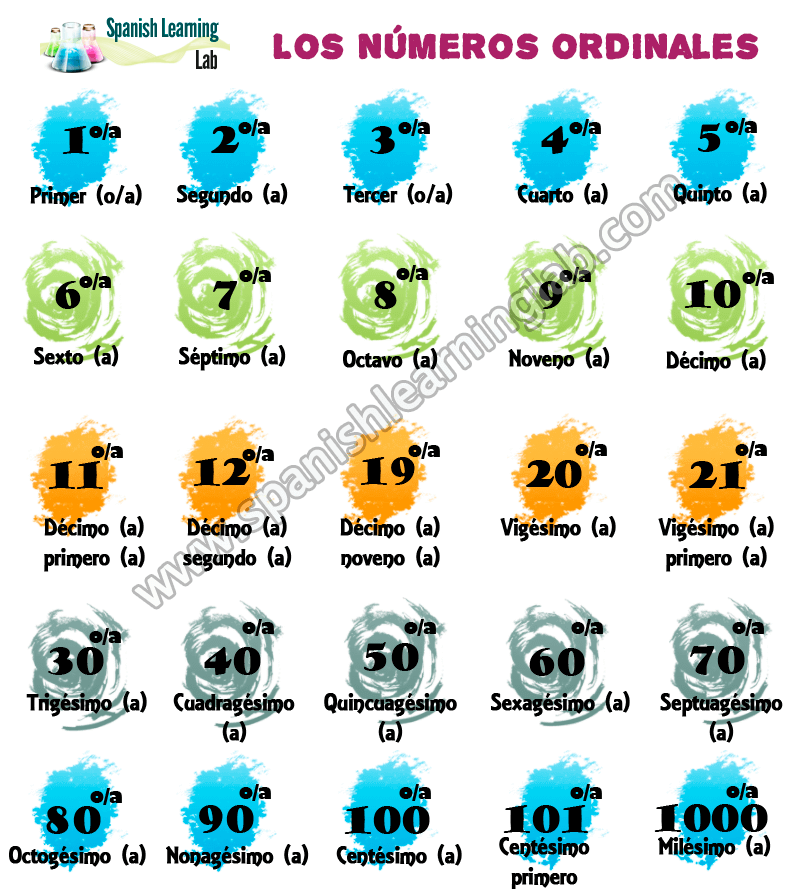 Los Numeros Ordinales En Espanol Oraciones Y Ejercicios