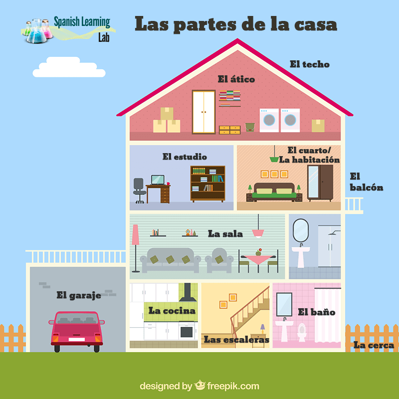 Las habitaciones y las partes de la casa en español