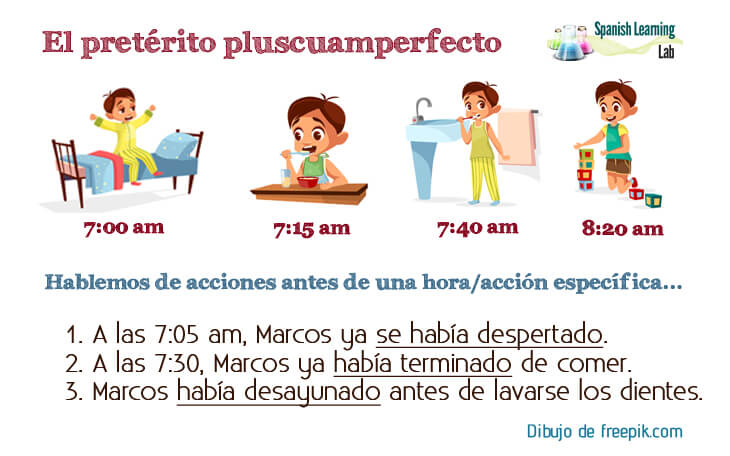 El pretérito pluscuamperfecto en español reglas y oraciones