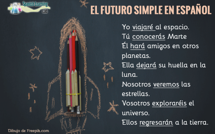 El futuro simple en español reglas, ejemplos de oraciones y ejercicios