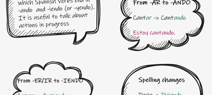 Forming the gerund in Spanish rules, examples and practice