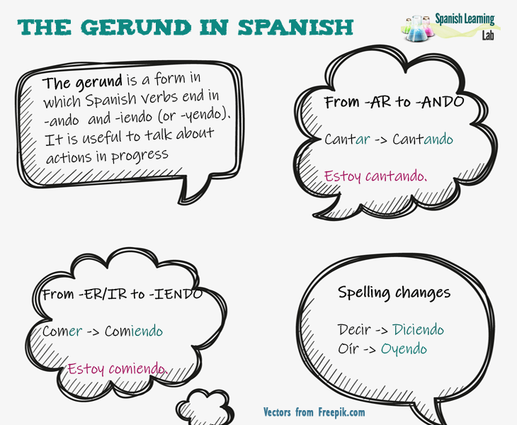 Forming the gerund in Spanish rules, examples and practice