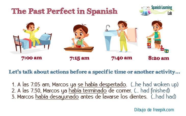 The past perfect in Spanish