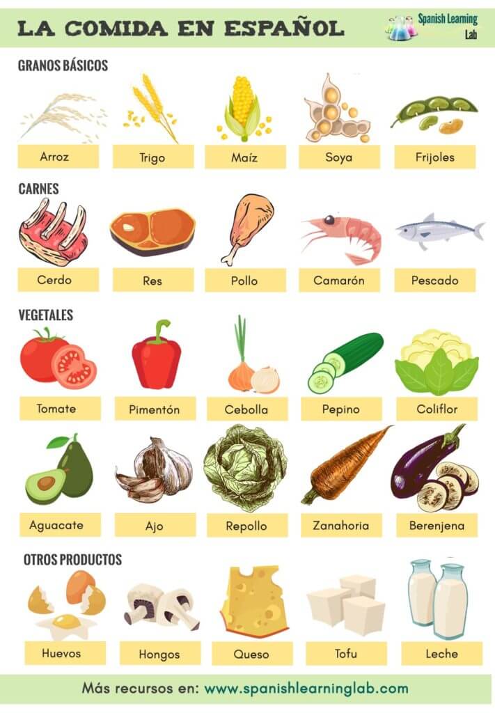 Hablando de la comida en español: vocabulario sobre carnes, granos básicos, vegetales + escucha