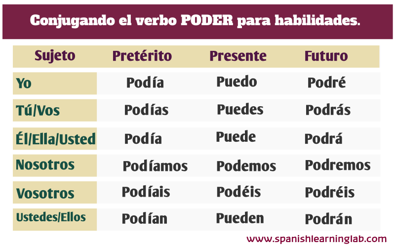 preterite endings poder