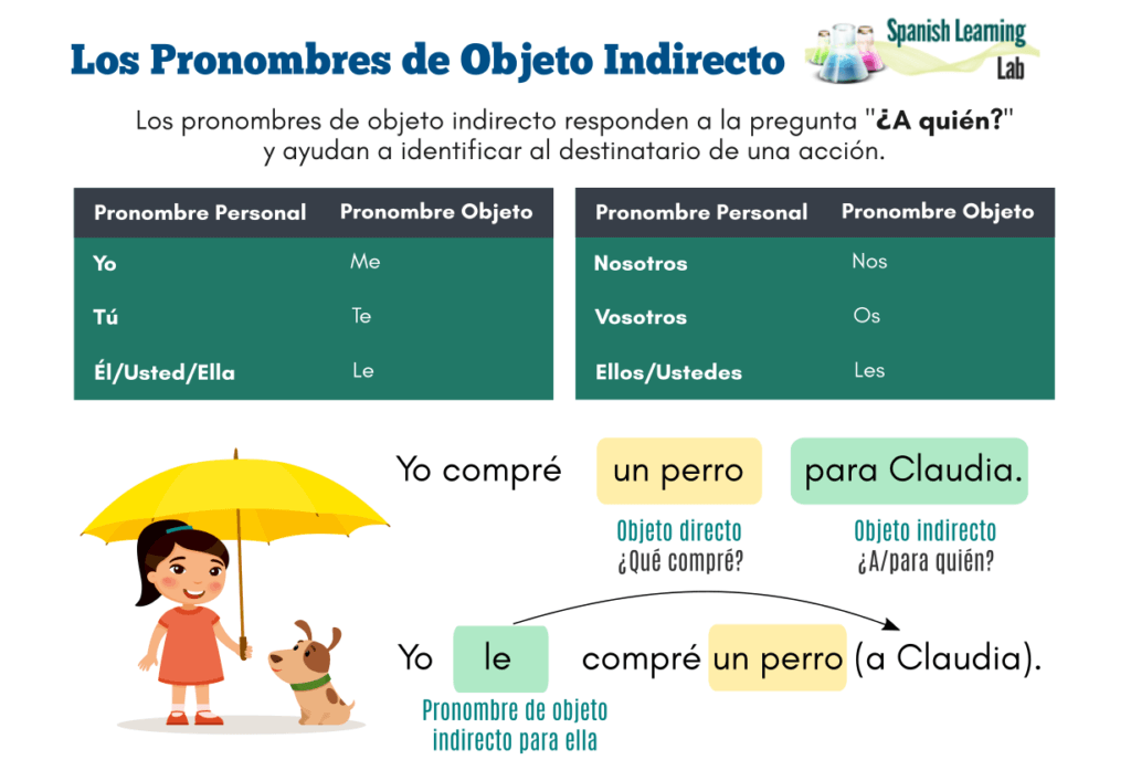 Las reglas para usar los pronombres de objeto indirecto en español en oraciones