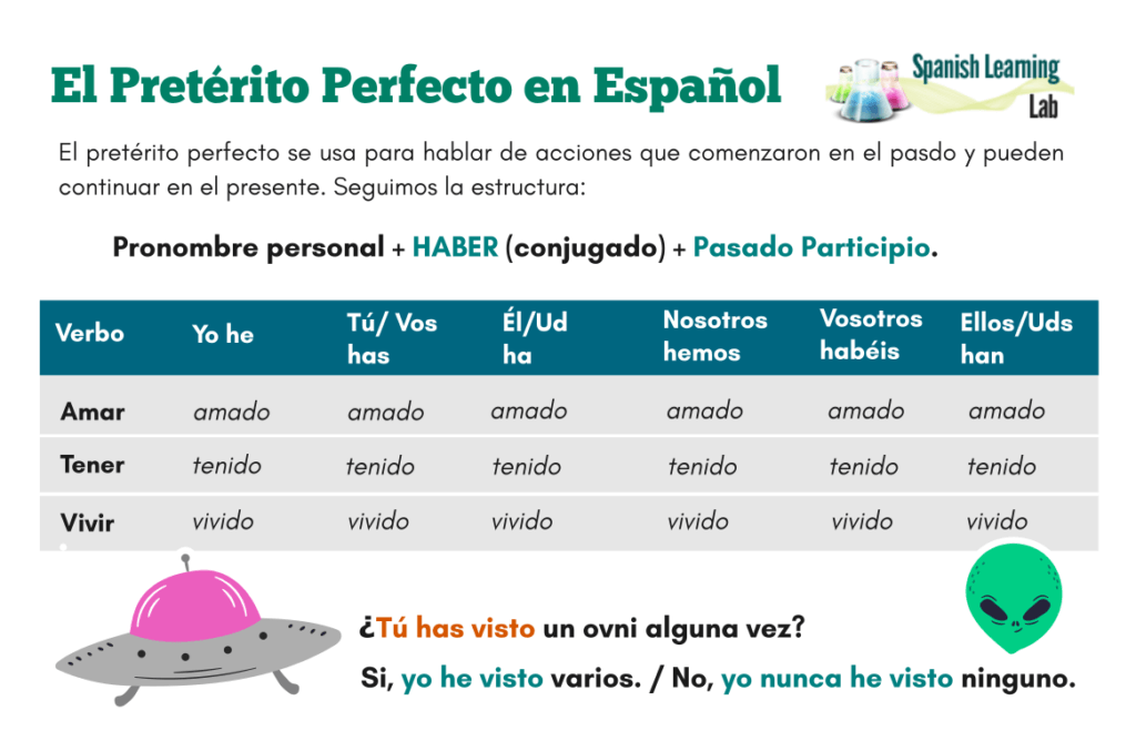 preterito perfecto en español lección present perfect in Spanish