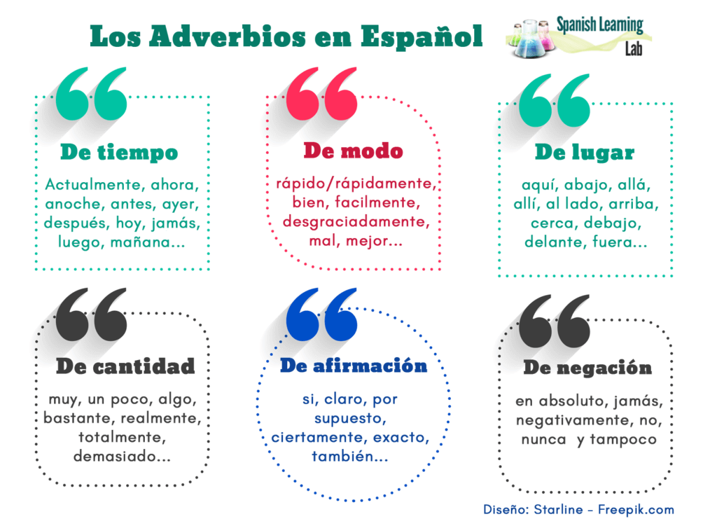 Types of Adverbs in Spanish: Sentences & Practice Los tipos de adverbios en español oraciones y práctica