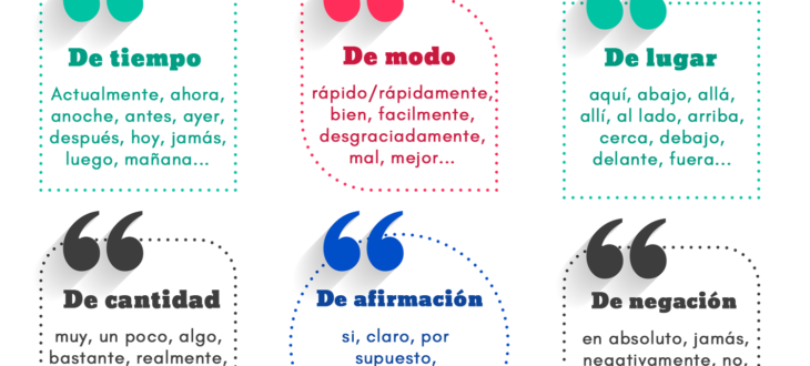 Types of Adverbs in Spanish: Sentences & Practice Los tipos de adverbios en español oraciones y práctica