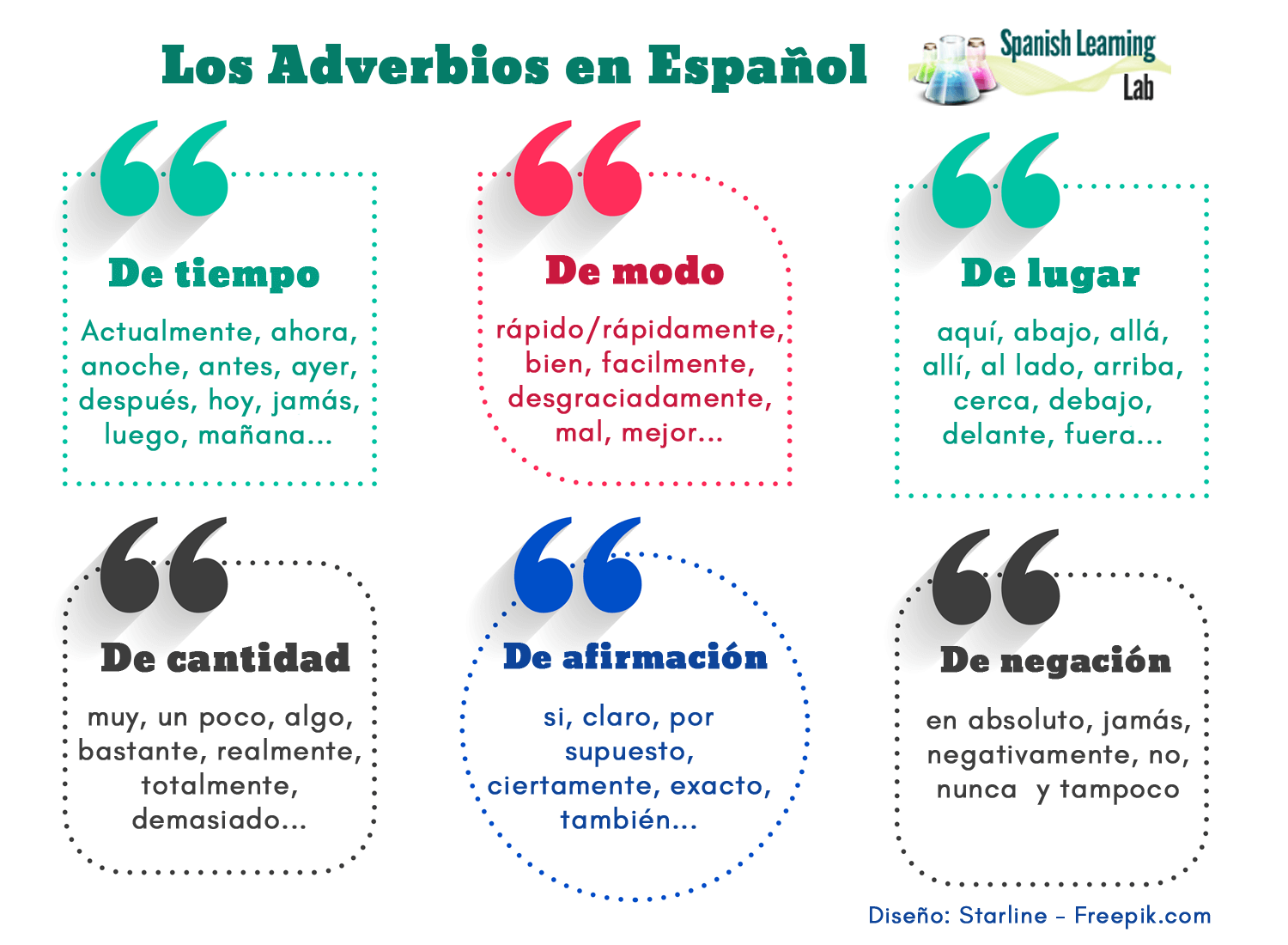Los Tipos de Adverbios en Español Oraciones y Práctica