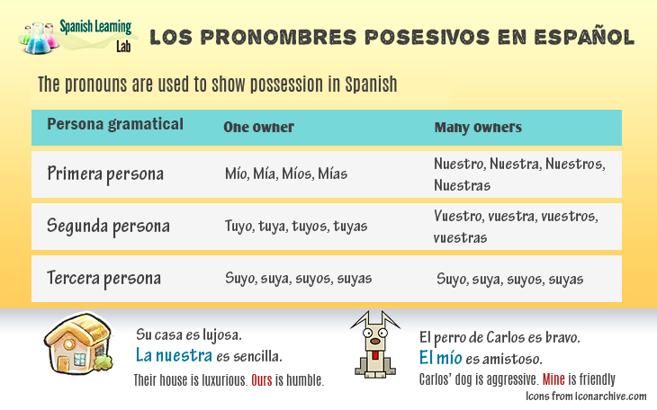 Possessive pronouns in Spanish Chart examples and quiz