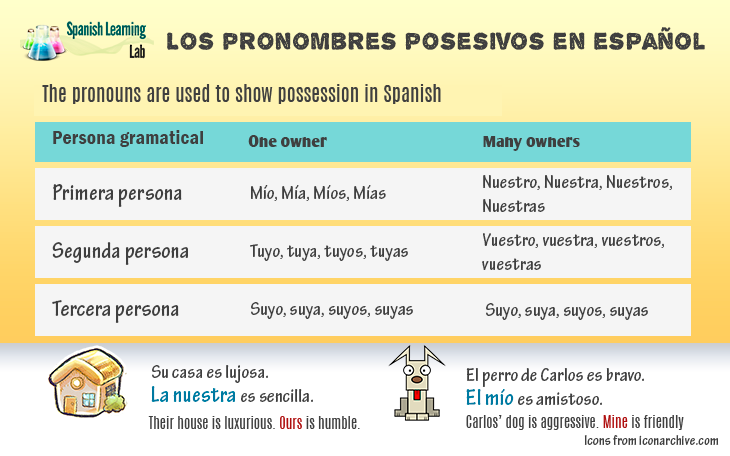 Asking Questions in Spanish: Question Words and Examples - Spanish Learning  Lab