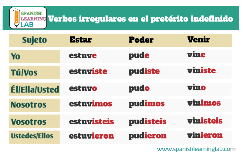 Regular and Irregular Verbs in the Past Tense in Spanish - Spanish ...