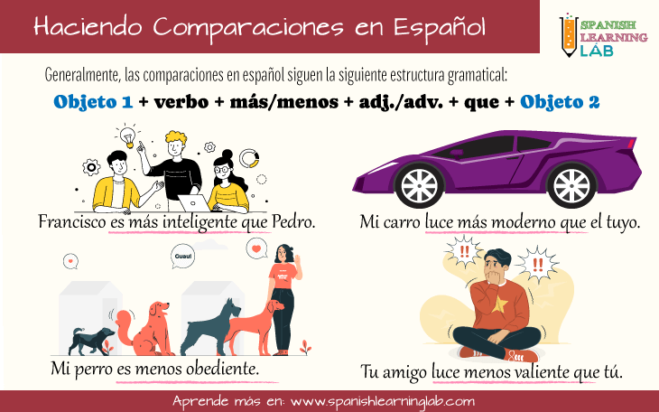 Cómo formar oraciones sobre comparaciones en español usando más menos y adjetivos