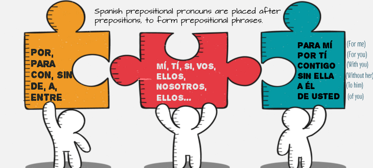 Forming Spanish prepositional phrases using pronouns and prepositions