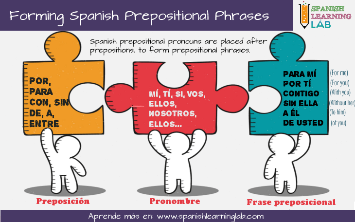 Forming Spanish prepositional phrases using pronouns and prepositions