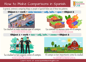 How to make comparisons in Spanish with listening activities for the city and the contryside.
