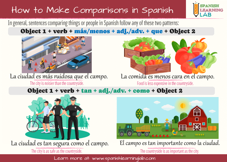 How to make comparisons in Spanish with listening activities for the city and the contryside. 
