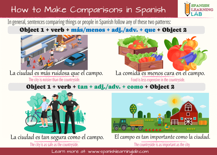 How to make comparisons in Spanish with listening activities for the city and the countryside