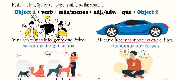 Making sentences with comparisons of inequality in Spanish with MÁS o MENOS QUE