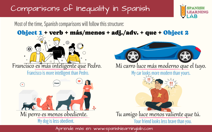 Making sentences with comparisons of inequality in Spanish
