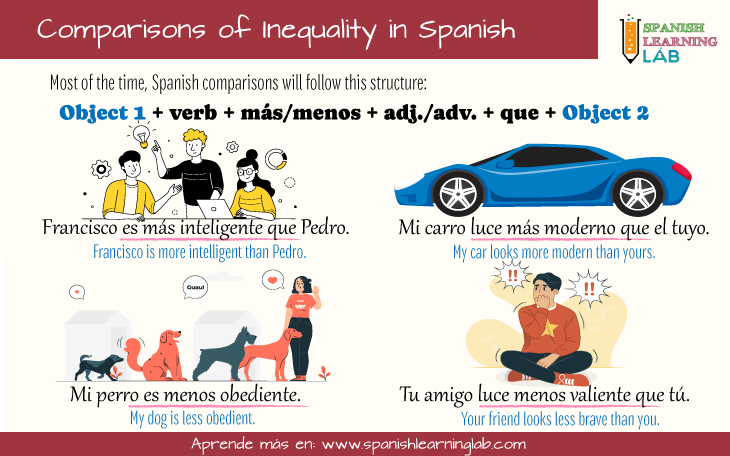 Making sentences with comparisons of inequality in Spanish with MÁS o MENOS QUE