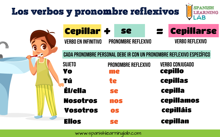 Cómo usar los pronombres y verbos reflexivos en español