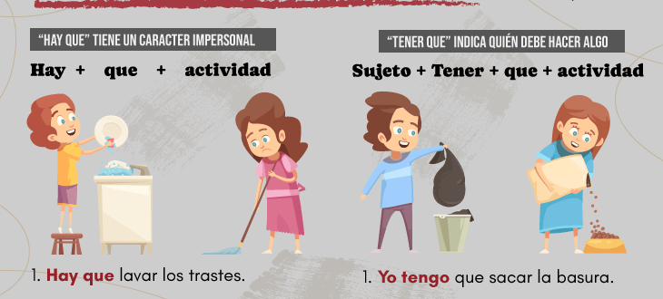 Sujeto + Tener (conjugado) + que + infinitive (actividad o tarea) E.g. “(Yo) Tengo que sacar la basura” and “(Nosotros) Tenemos que limpiar la casa”. Hablando de obligaciones en español