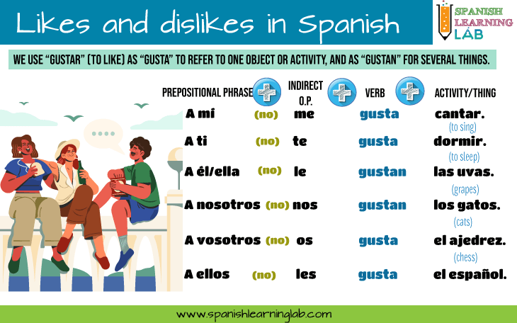 How to conjugate the verb GUSTAR in Spanish to talk about likes and dislikes and pastimes.
